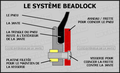 Schéma d'une jante Beadlock (quad)